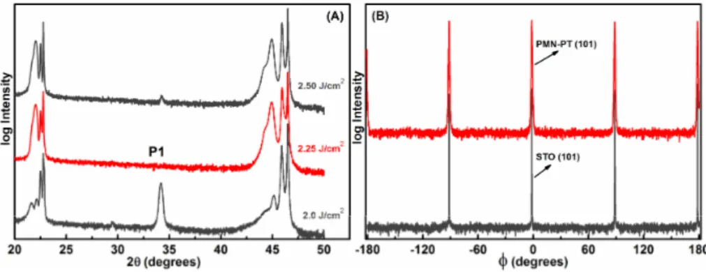 Figure 3.1: Diffraction pattern of epitaxial PMN-PT films deposited with different 