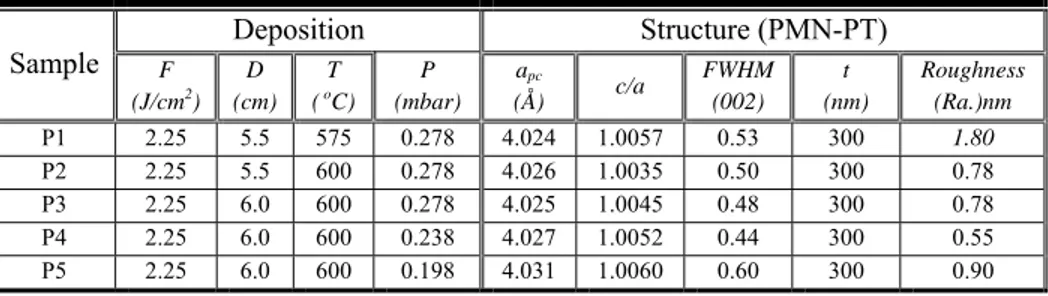 Table 3.2: Summary of deposition conditions and structural properties of the 