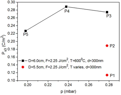 Figure 3.4:  P s3  of 300nm thick PMN-PT films on STO, as function of deposition 