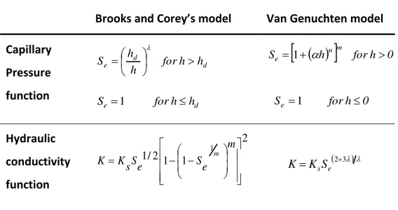Table 2-1: Water retention and conductivity functions for Brooks and Corey model (Brooks 