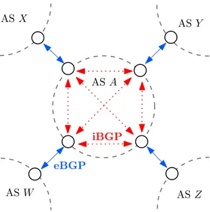 Figure 1.1: High-level overview of eBGP and iBGP. Dashed gray circles rep- rep-resent AS domains