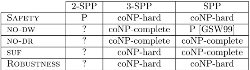 Table 2.1: Complexity of BGP stability problems in different models. P stands for Polynomial time solvable.