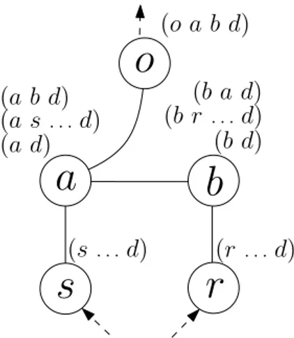 Figure 3.3: A Disagree with two extra nodes S and R behaves as a flip-flop.