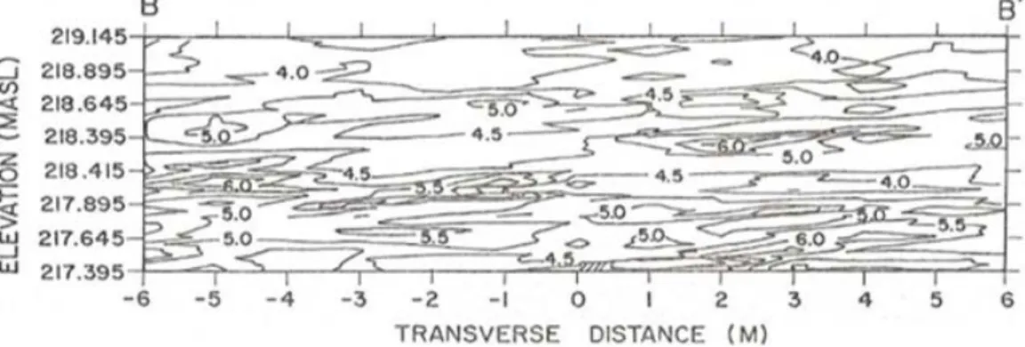 Figure 2.1: Lines of constant -log K (K in cm/s)in a vertical cross-section at the Borden tracer site test