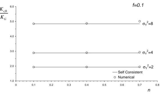 Figure 4.1: The dimensionless horizontal effective conductivity K ef h /K G as function of the inclusions volume density n for a few values of the logconductivity variance σ 2 Y ; the anisotropy ratio f = 0, 1; dots:  nu-merical results; solid lines: self 