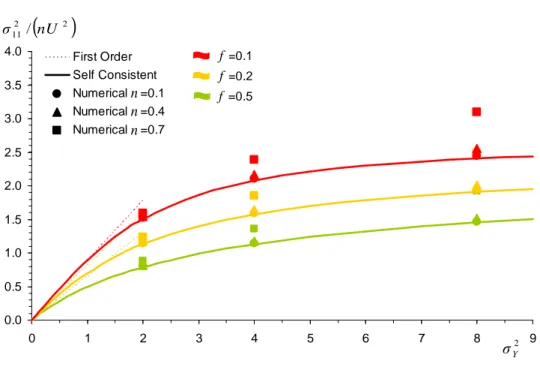 Figure 5.1: Longitudinal velocity variance σ 2