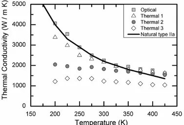 Figure  3  -  Thermal  conductivity  versus  temperature  for  natural  type  IIa  and  CVD  polycrystalline 