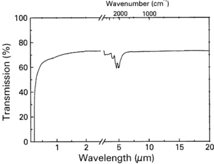 Figure 5 – Transmission [35]  spectrum (b, right) of CVD diamond from the UV to IR 