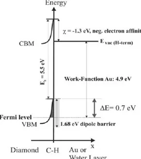 Figure 16 - Schematic energy band diagram of the density of states at the interface 