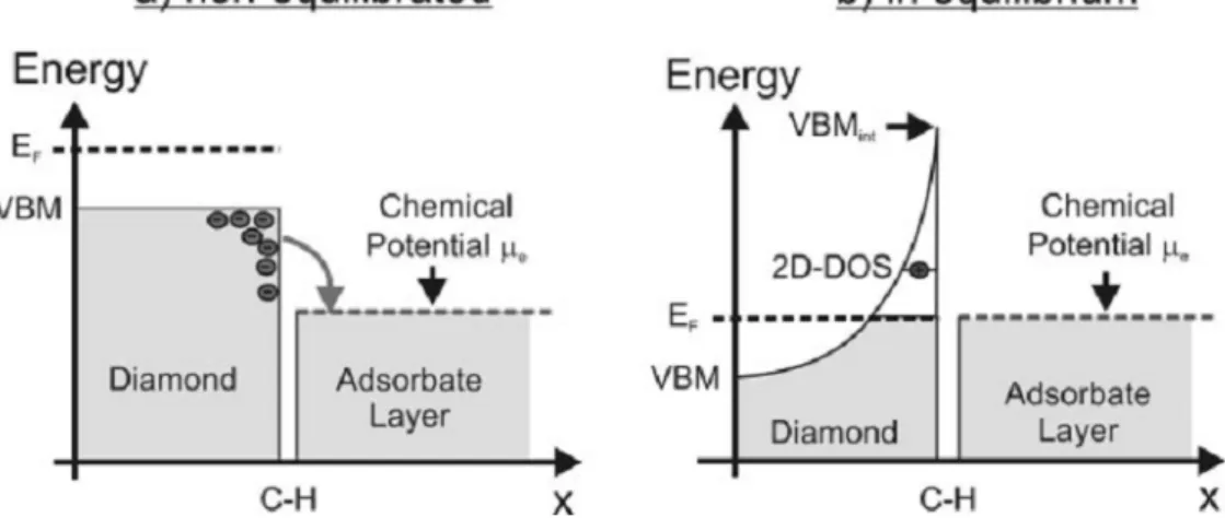 Figure 17 - Schematic drawing of the diamond/adsorbate hetero-junction for the non-equilibrated 