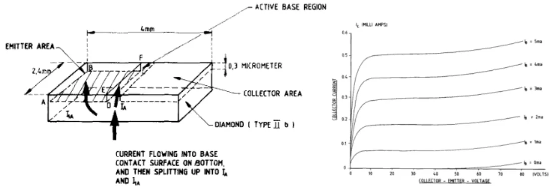 Figure 33 – First transistor action demonstrated on diamond by Prins in 1982 [152]