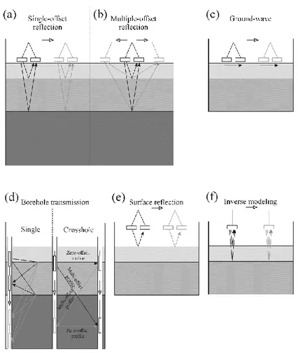 Figure 3.1: Sketch of GPR inspection techniques for moisture evaluation through  permittivity measurement: (a) single-offset reflection method; (b) multi-offset 