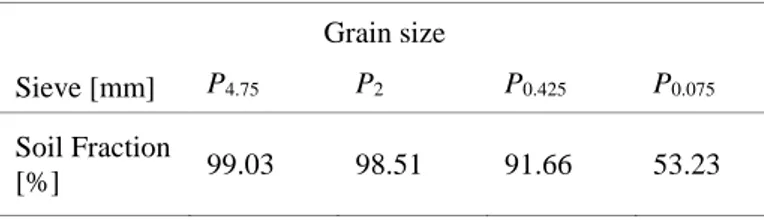 Table 3.2: Grain size distribution of a relevant soil sample collected within the test  site area