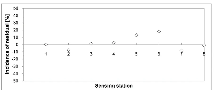 Figure 3.6: Incidence of moisture residuals on the 8 probe sensing stations. 