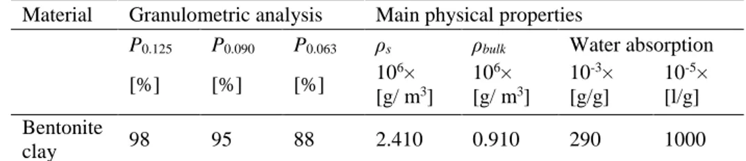 Table 4.1: Main physical properties, grade, and classification of the bentonite clay  used for the experiments