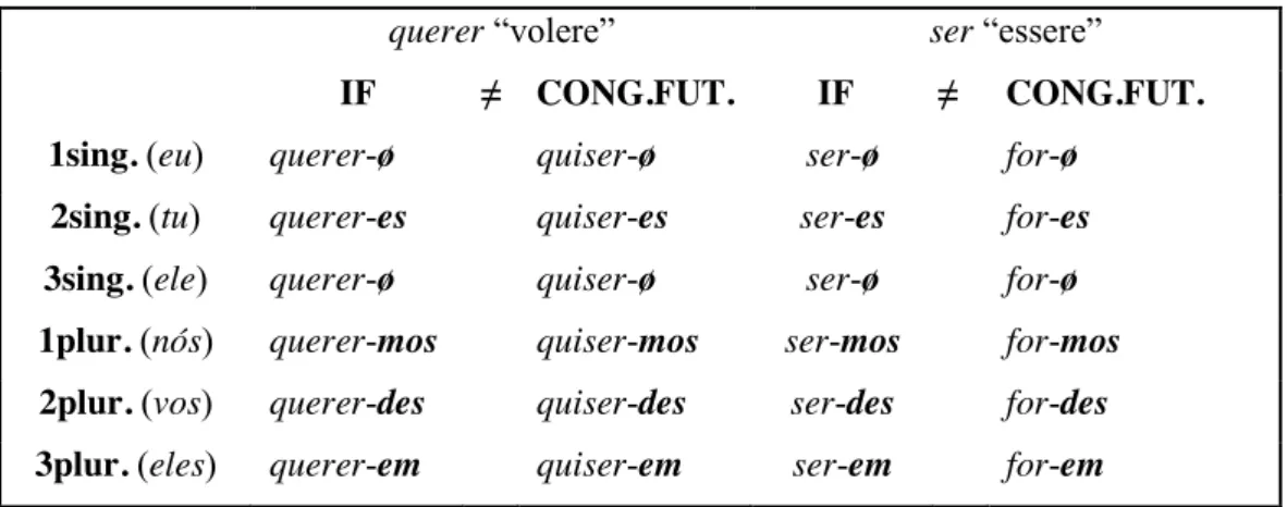 Tabella B: Paradigma del congiuntivo futuro ( ≠  IF) dei verbi irregolari 