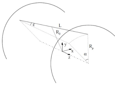 Figure 2.4: Stereo angle geometry for the drift cells of the KLOE DC.
