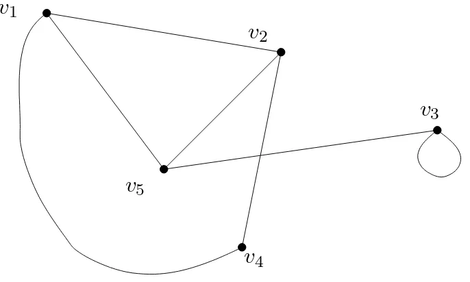 Figure 1.1: A representation for the simple graph G = (V, L) with V = V (G) = {v 1 , v 2 , v 3 , v 4 , v 5 } and L = L(G) =