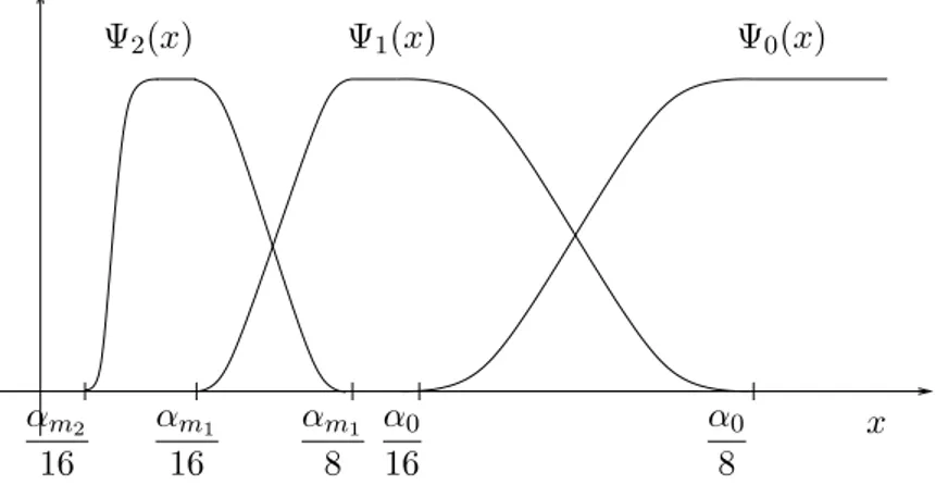 Figure 2.1: Graphs of some of the C ∞ functions Ψ n (x) partitioning the unity in R \ {0}; here α m =