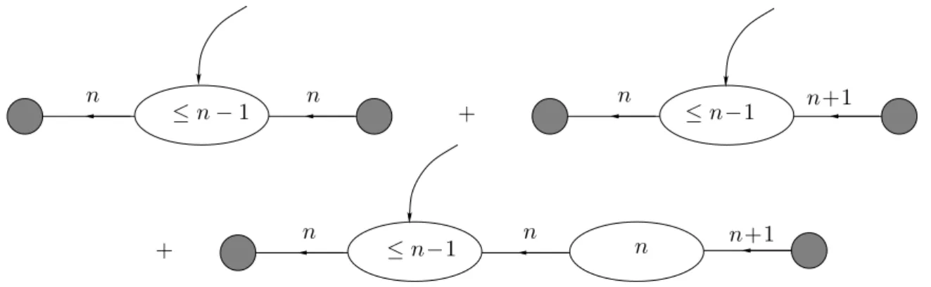 Figure B.3: Graphical representation of the three contributions in the last two lines of (B.15)