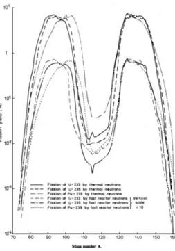 Figure 1.3: The fission yield depending on the mass number A. [Sow12] The probability