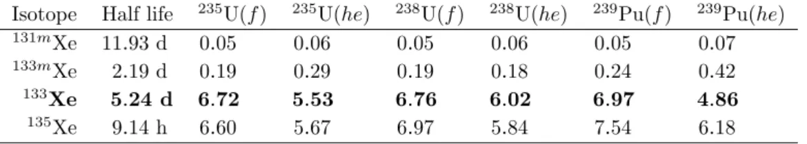 Table 1.2: Cumulative fission yields (%) of relevant radioxenon isotopes. [Sae12]