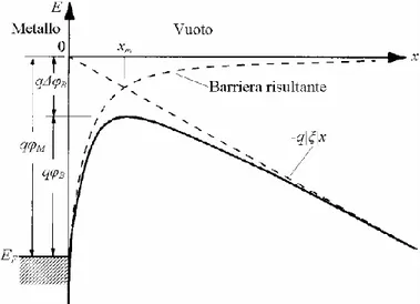 Figura 1.5: Diagrammi a bande di energia di una  giunzione metallo-vuoto [5]