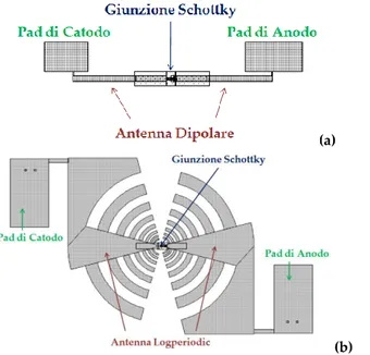 Figura 2.4: Schema di dispositivi con antenne di tipo (a) dipolare e (b)  Log-Periodic 