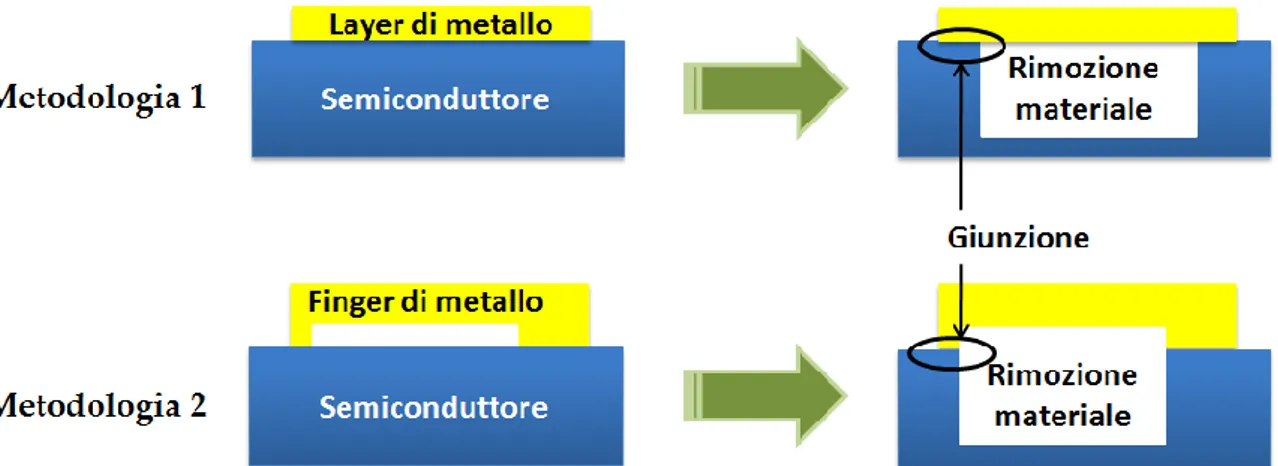 Figura 2.12: Schema in sezione delle due metodologie messe apunto per la realizzazione  dell'Air-Bridge