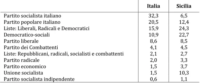 TAB.  II.1.1.2.  Percentuale  dei  voti  ottenuti  in  Italia  e  in  Sicilia  nelle  elezioni  per  la  Camera dei Deputati; 16 novembre 1919