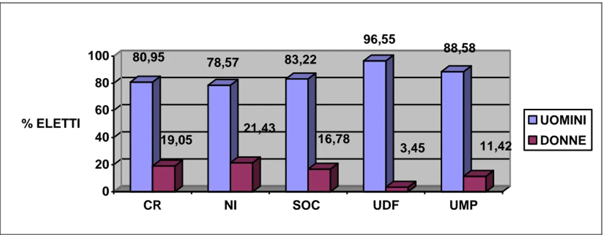 Figura 2: Percentuale donne in ciascun gruppo di appartenenza. Elezioni legislative del 2002  80,95 19,05 78,57 21,43 83,22 16,78 96,55 3,45 88,58 11,42 0 20406080100% ELETTI