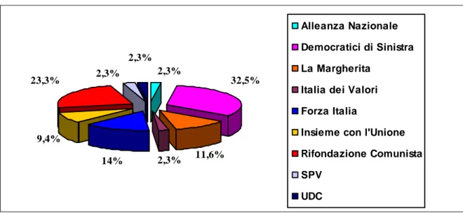 Figura 11: Percentuale di donne elette al Senato nel 2006 suddivise per gruppo di appartenenza  9,4% 14% 2,3% 11,6% 32,5%2,3%2,3%2,3%23,3% Alleanza Nazionale Democratici di SinistraLa Margherita