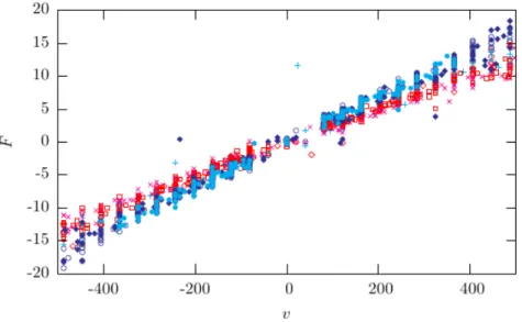 Figure 2.9: Seven different force–velocity curves as obtained in a Stokes’ test in the STOT