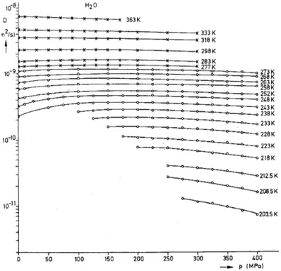 Figure 12. The pressure dependence of liquid water’s self-diffusion coefficient at several