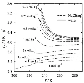 Figure 6 shows all of the heat capacity measurements for NaCl(aq) and for H 2 O. As the concentration of NaCl increased