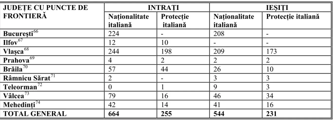 TABEL 2. Intrǎrile şi ieşirile italienilor din Valahia pe parcursul anului 1861  INTRAŢI IEŞIŢI JUDEŢE CU PUNCTE DE 