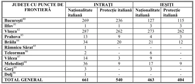 TABEL 3. Intrǎrile şi ieşirile italienilor din Valahia din perioada ianuarie-iunie/iulie 1862  INTRAŢI IEŞIŢI JUDEŢE CU PUNCTE DE 