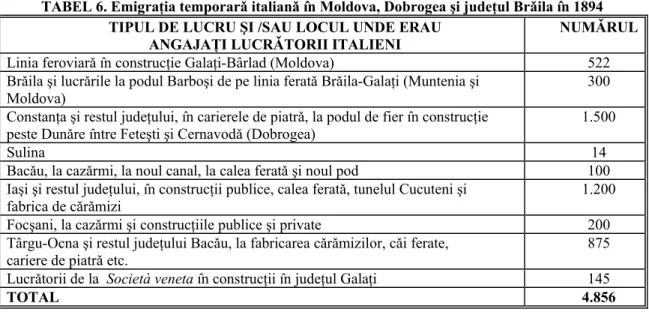 TABEL 6. Emigraţia temporarǎ italianǎ în Moldova, Dobrogea şi judeţul Brǎila în 1894  TIPUL DE LUCRU ŞI /SAU LOCUL UNDE ERAU  