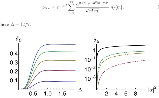 Figure 2.8: (Left panel): QRE based nonG δ B for coherent states undergoing phase-