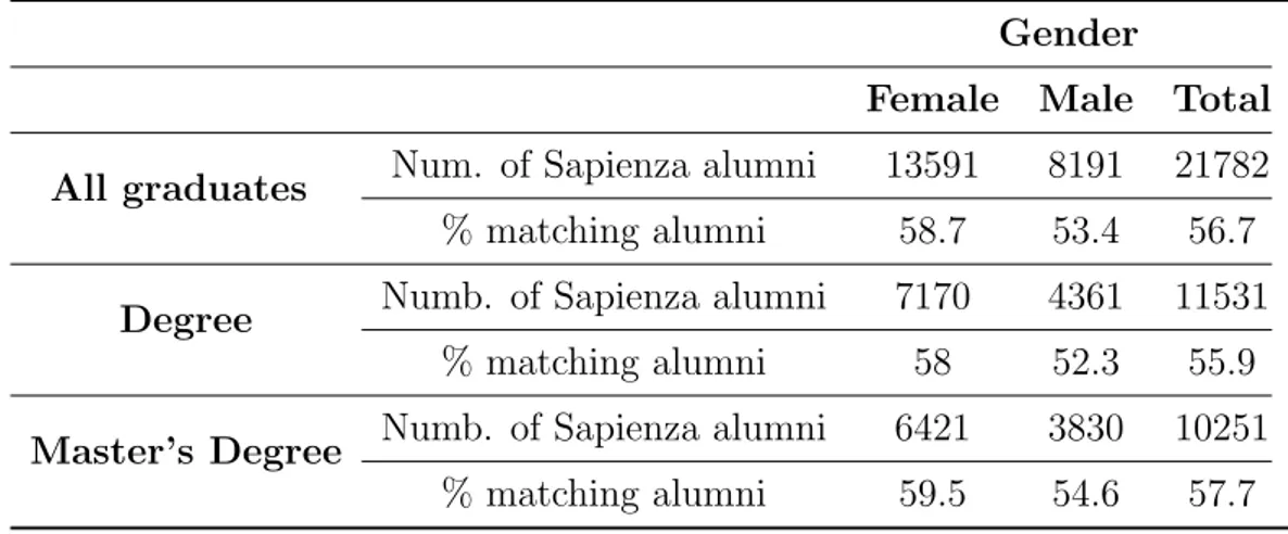 Table 1.2: Number of Sapienza alumni and percentage of matching alumni according to the graduation level and gender