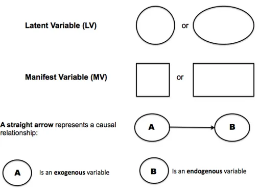 Figure 2.1: The most common symbols in the Structural Equation Models