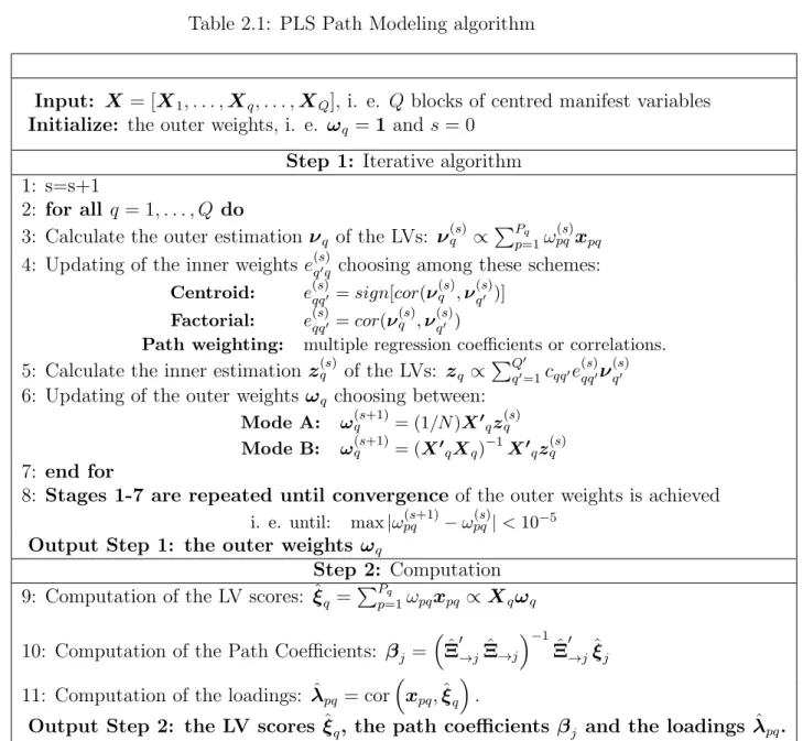 Table 2.1: PLS Path Modeling algorithm