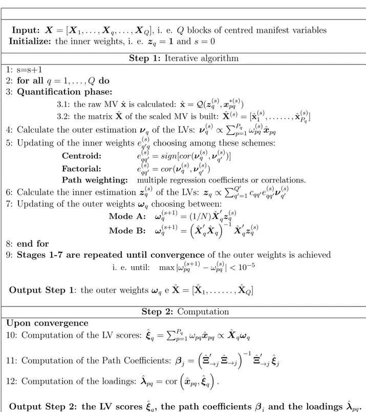 Table 3.1: Non-Metric PLS Path Modeling algorithm