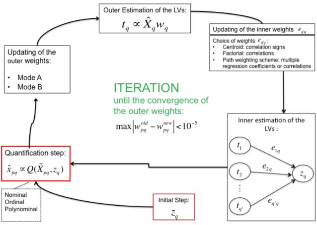 Figure 3.1: Iterative procedure