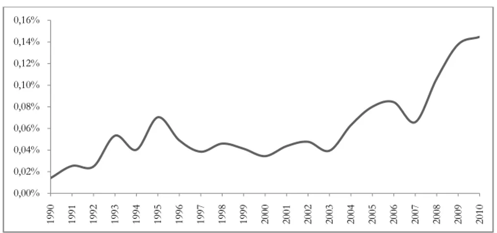 Fig. 3 – Share of patent applications in EE technologies on total patent applications, 1990–2010  (three-year moving average) 