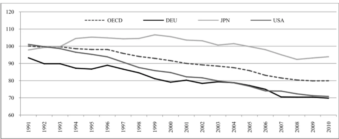 Figure 2 – Energy intensity trends in the residential sector 1990-2010 (1990=100) 