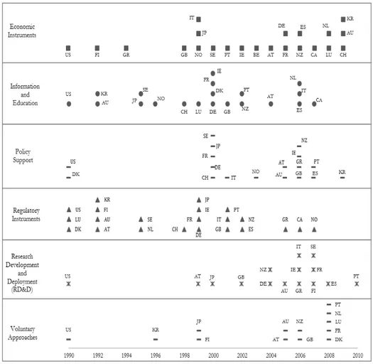 Figure 6 – First implementation of residential-related EE policies in 23 OECD countries by type 