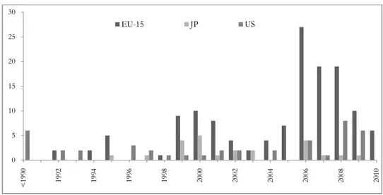 Figure 9 – General EE general policy activity, per country, 1990-2010 