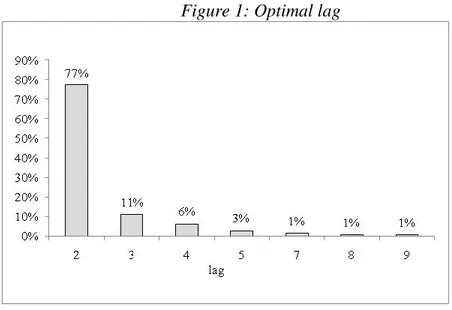 Figure 1: Optimal lag 