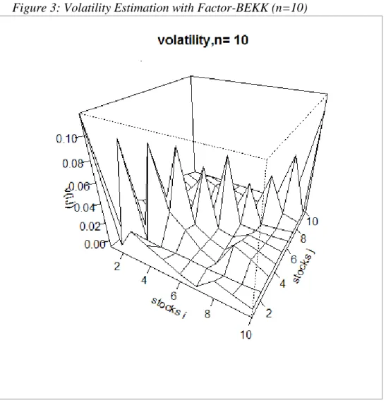 Figure 3: Volatility Estimation with Factor-BEKK (n=10) 